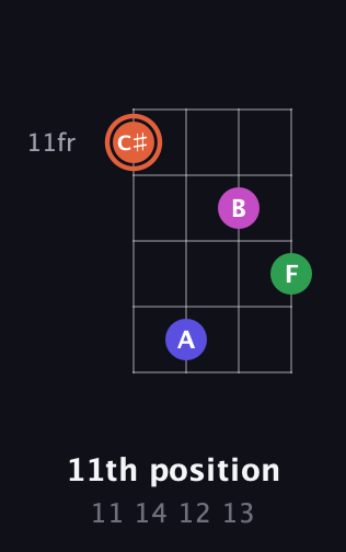 C♯ Augmented 7th guitar chord — 11th position (11 14 12 13) fretboard diagram in Baritone (DGBE)