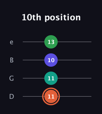 C♯ Augmented Added 11th guitar tab — 10th position (11 11 10 13) in Baritone (DGBE)