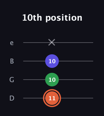 C♯ Augmented Flat 13th guitar tab — 10th position (11 10 10 x) in Baritone (DGBE)