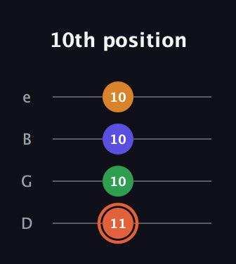 C♯ Augmented Flat 9th guitar tab — 10th position (11 10 10 10) in Baritone (DGBE)
