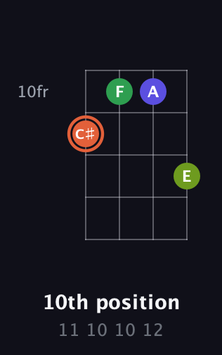C♯ Augmented Sharp 9th guitar chord — 10th position (11 10 10 12) fretboard diagram in Baritone (DGBE)