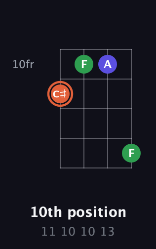 C♯ Augmented guitar chord — 10th position (11 10 10 13) fretboard diagram in Baritone (DGBE)