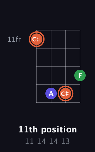 C♯ Augmented guitar chord — 11th position (11 14 14 13) fretboard diagram in Baritone (DGBE)