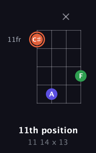 C♯ Augmented guitar chord — 11th position (11 14 x 13) fretboard diagram in Baritone (DGBE)