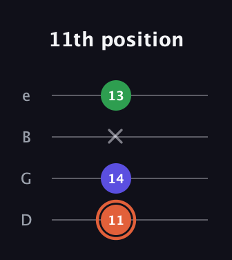 C♯ Augmented guitar tab — 11th position (11 14 x 13) in Baritone (DGBE)
