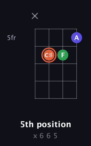 C♯ Augmented guitar chord — 5th position (x 6 6 5) fretboard diagram in Baritone (DGBE)