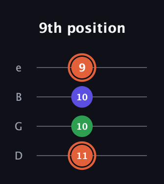 C♯ Augmented guitar tab — 9th position (11 10 10 9) in Baritone (DGBE)