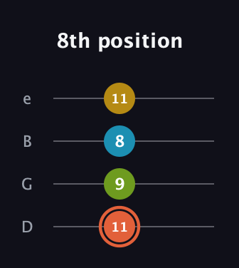 C♯ Diminished Added 9th guitar tab — 8th position (11 9 8 11) in Baritone (DGBE)