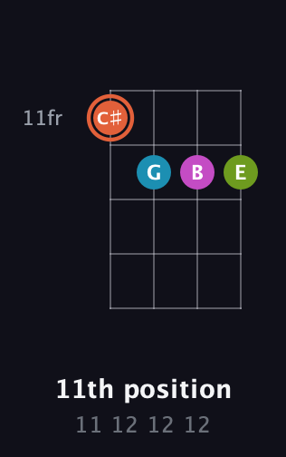 C♯ Diminished Sharp 13th guitar chord — 11th position (11 12 12 12) fretboard diagram in Baritone (DGBE)