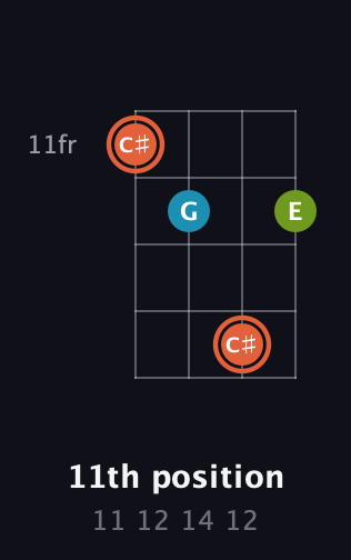C♯ Diminished Sharp 9th guitar chord — 11th position (11 12 14 12) fretboard diagram in Baritone (DGBE)