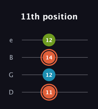 C♯ Diminished Sharp 9th guitar tab — 11th position (11 12 14 12) in Baritone (DGBE)
