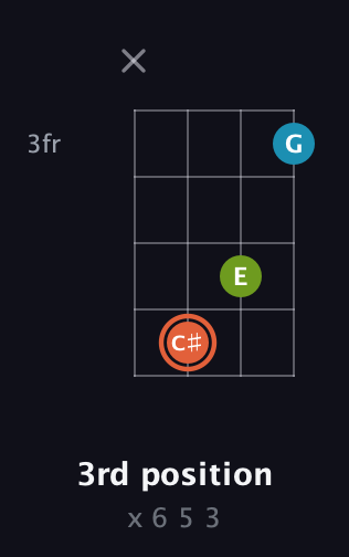 C♯ Diminished Sharp 9th guitar chord — 3rd position (x 6 5 3) fretboard diagram in Baritone (DGBE)