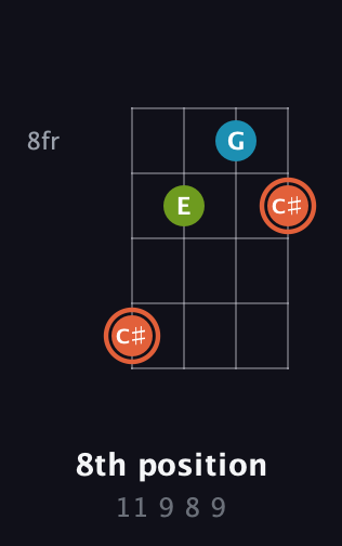 C♯ Diminished Sharp 9th guitar chord — 8th position (11 9 8 9) fretboard diagram in Baritone (DGBE)