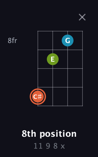 C♯ Diminished Sharp 9th guitar chord — 8th position (11 9 8 x) fretboard diagram in Baritone (DGBE)