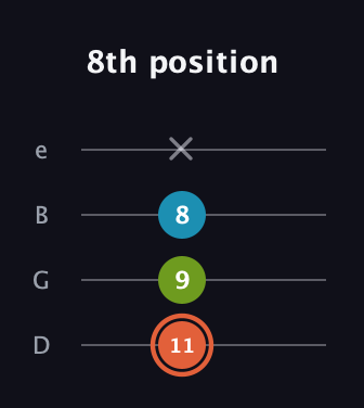 C♯ Diminished Sharp 9th guitar tab — 8th position (11 9 8 x) in Baritone (DGBE)