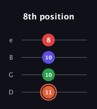 C♯ Major 7th Sharp 5th guitar tab — 8th position (11 10 10 8) in Baritone (DGBE)