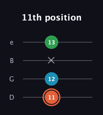 C♯ Major Flat 5th guitar tab — 11th position (11 12 x 13) in Baritone (DGBE)
