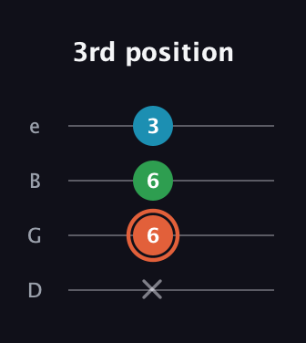 C♯ Major Flat 5th guitar tab — 3rd position (x 6 6 3) in Baritone (DGBE)