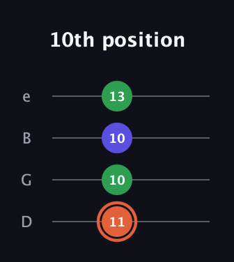 C♯ Major Sharp 5th guitar tab — 10th position (11 10 10 13) in Baritone (DGBE)