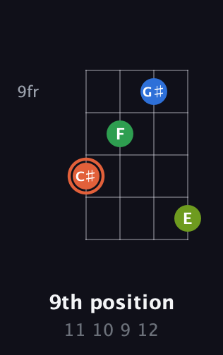 C♯ Major Sharp 9th guitar chord — 9th position (11 10 9 12) fretboard diagram in Baritone (DGBE)