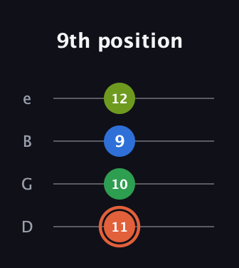 C♯ Major Sharp 9th guitar tab — 9th position (11 10 9 12) in Baritone (DGBE)