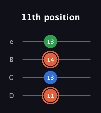 C♯ Major guitar tab — 11th position (11 13 14 13) in Baritone (DGBE)