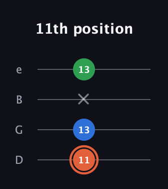 C♯ Major guitar tab — 11th position (11 13 x 13) in Baritone (DGBE)