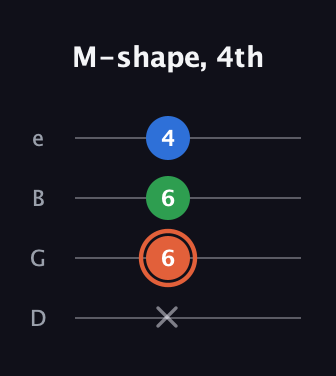C♯ Major guitar tab — M-shape, 4th (x 6 6 4) in Baritone (DGBE)