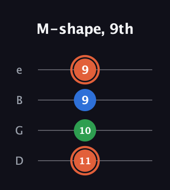 C♯ Major guitar tab — M-shape, 9th (11 10 9 9) in Baritone (DGBE)