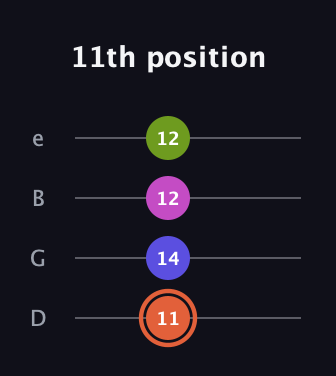 C♯ Minor 7th Sharp 5th guitar tab — 11th position (11 14 12 12) in Baritone (DGBE)