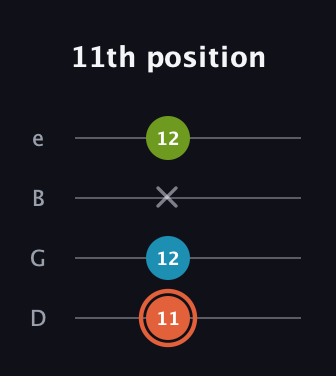 C♯ Minor Flat 5th guitar tab — 11th position (11 12 x 12) in Baritone (DGBE)