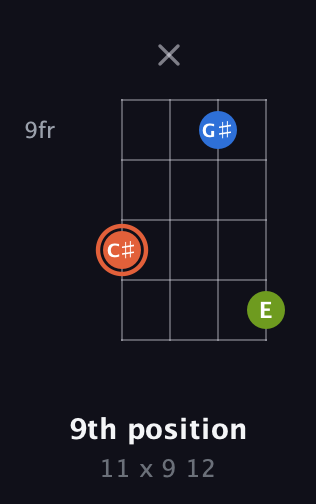 C♯ Minor Sharp 9th guitar chord — 9th position (11 x 9 12) fretboard diagram in Baritone (DGBE)