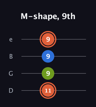 C♯ Minor Sharp 9th guitar tab — M-shape, 9th (11 9 9 9) in Baritone (DGBE)