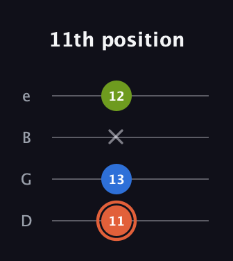 C♯ Minor guitar tab — 11th position (11 13 x 12) in Baritone (DGBE)