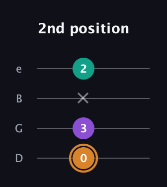 D Augmented Flat 13th guitar tab — 2nd position (0 3 x 2) in Baritone (DGBE)