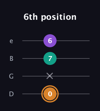 D Augmented Flat 13th guitar tab — 6th position (0 x 7 6) in Baritone (DGBE)
