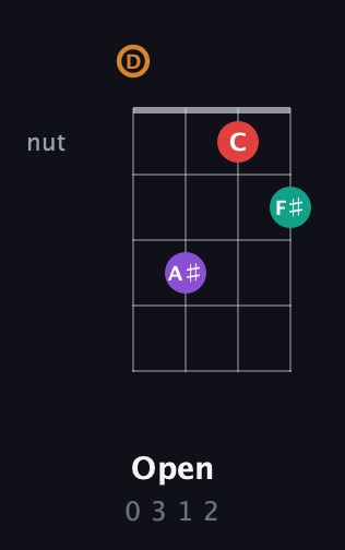 D Augmented Sharp 13th guitar chord — Open (0 3 1 2) fretboard diagram in Baritone (DGBE)