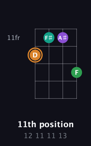 D Augmented Sharp 9th guitar chord — 11th position (12 11 11 13) fretboard diagram in Baritone (DGBE)