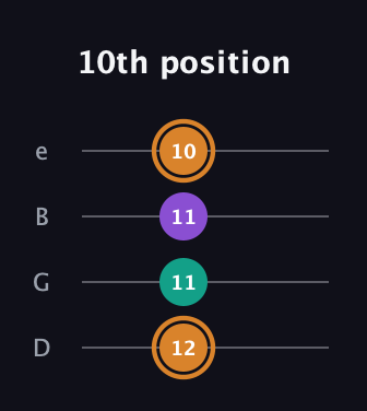 D Augmented guitar tab — 10th position (12 11 11 10) in Baritone (DGBE)