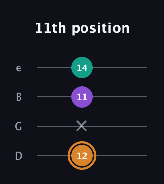 D Augmented guitar tab — 11th position (12 x 11 14) in Baritone (DGBE)