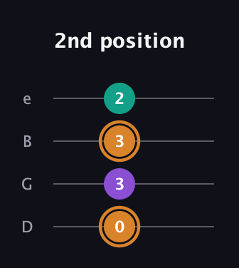 D Augmented guitar tab — 2nd position (0 3 3 2) in Baritone (DGBE)