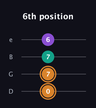 D Augmented guitar tab — 6th position (0 7 7 6) in Baritone (DGBE)