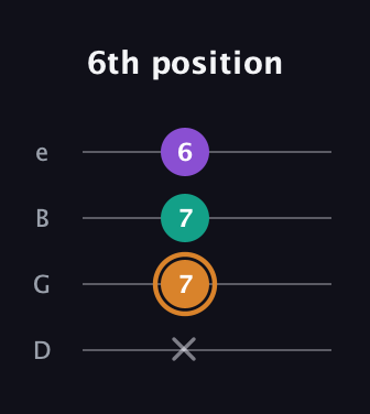 D Augmented guitar tab — 6th position (x 7 7 6) in Baritone (DGBE)