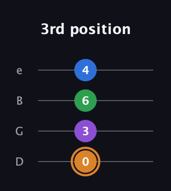 D Diminished Sharp 5th guitar tab — 3rd position (0 3 6 4) in Baritone (DGBE)