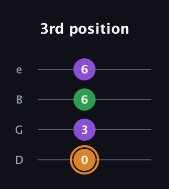 D Minor Sharp 5th guitar tab — 3rd position (0 3 6 6) in Baritone (DGBE)