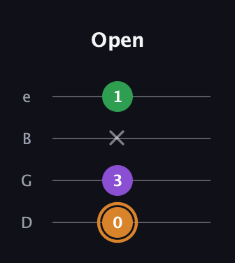 D Minor Sharp 5th guitar tab — Open (0 3 x 1) in Baritone (DGBE)