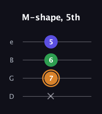 D Minor Sharp 9th guitar tab — M-shape, 5th (x 7 6 5) in Baritone (DGBE)