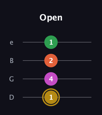 D♯ Augmented 7th Suspended 2nd guitar tab — Open (1 4 2 1) in Baritone (DGBE)