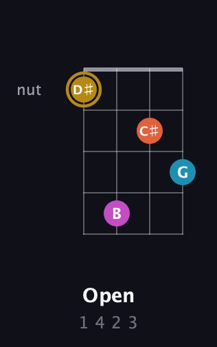 D♯ Augmented 7th guitar chord — Open (1 4 2 3) fretboard diagram in Baritone (DGBE)