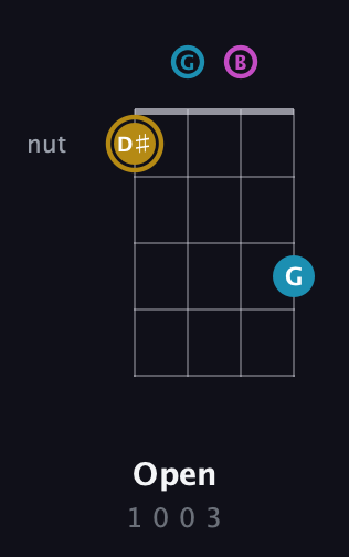 D♯ Augmented Flat 13th guitar chord — Open (1 0 0 3) fretboard diagram in Baritone (DGBE)